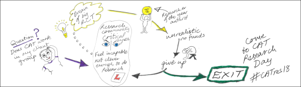 CAT diagram showing reciprocal role and procedure around research, with exit of coning to this research conference